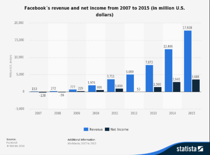 facebook revenue