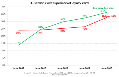 flybuys rewards graph